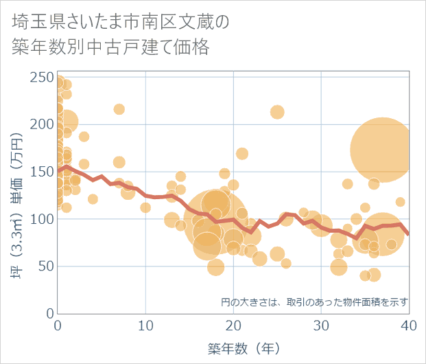 埼玉県さいたま市南区文蔵の築年数別の中古戸建て坪単価