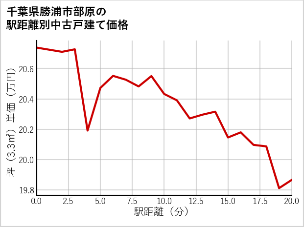 千葉県勝浦市部原の徒歩距離別の中古戸建て坪単価