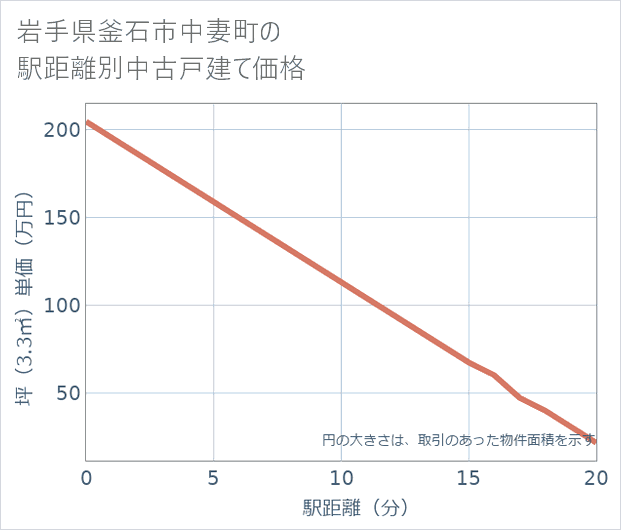 岩手県釜石市中妻町の徒歩距離別の中古戸建て坪単価