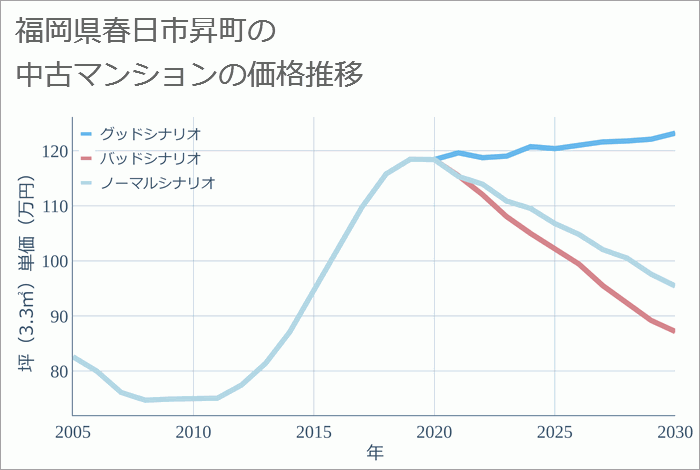 福岡県春日市昇町の中古マンション価格推移