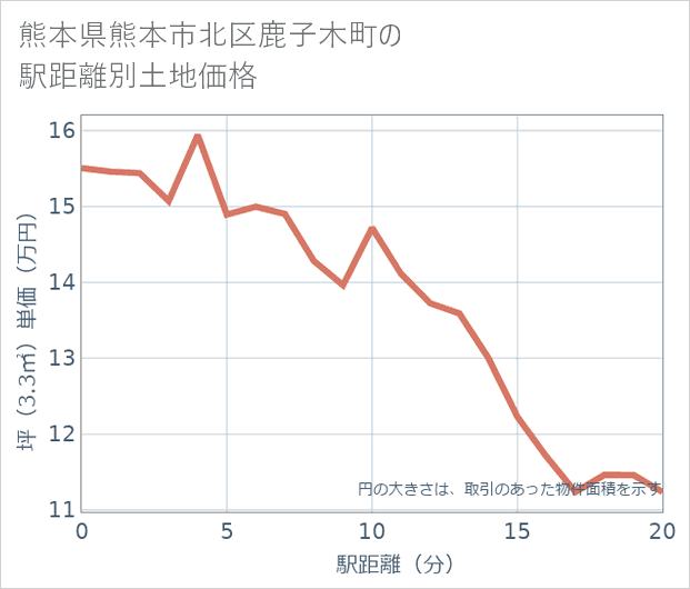 熊本県熊本市北区鹿子木町の徒歩距離別の土地坪単価