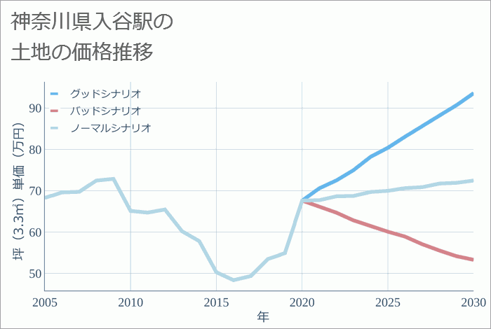 入谷駅（神奈川県）の土地価格推移