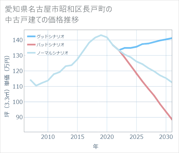 愛知県名古屋市昭和区長戸町の中古戸建て価格推移