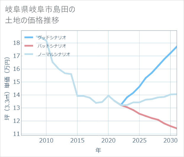 岐阜県岐阜市島田の土地価格推移