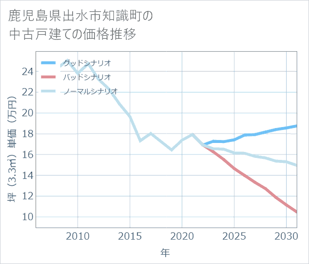 鹿児島県出水市知識町の中古戸建て価格推移