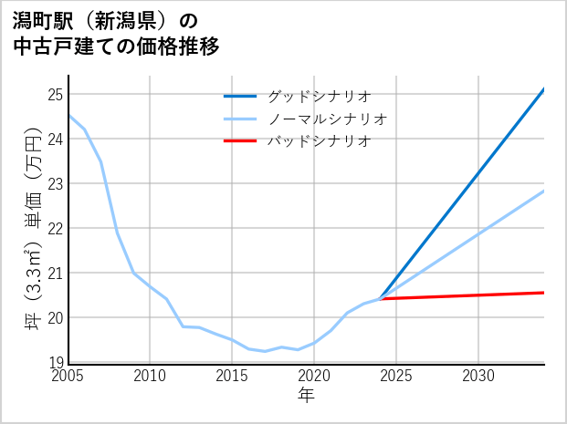 潟町駅（新潟県）の中古戸建て価格推移