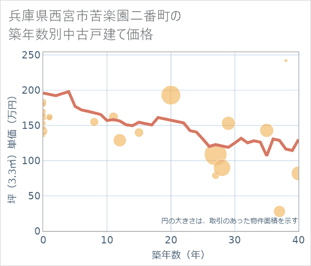 兵庫県西宮市苦楽園二番町の築年数別の中古戸建て坪単価