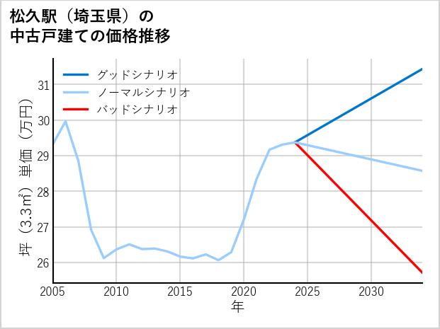 松久駅（埼玉県）の中古戸建て価格推移