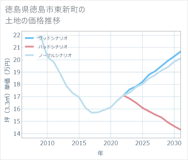 徳島県徳島市東新町の土地価格推移