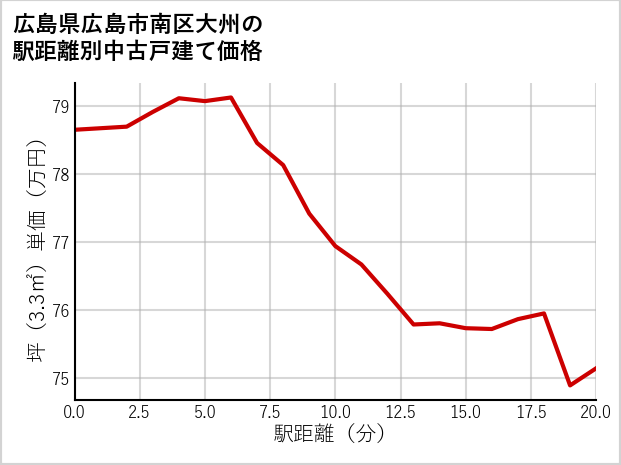 広島県広島市南区大州の徒歩距離別の中古戸建て坪単価