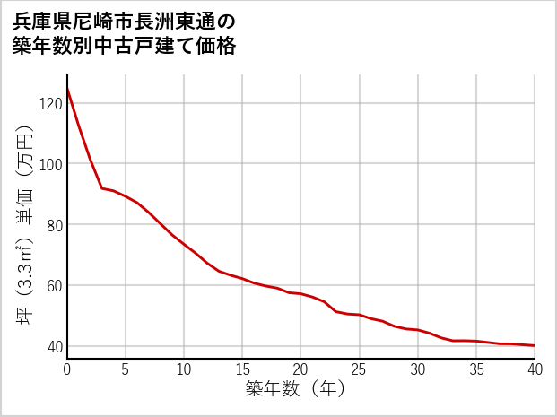 兵庫県尼崎市長洲東通の築年数別の中古戸建て坪単価