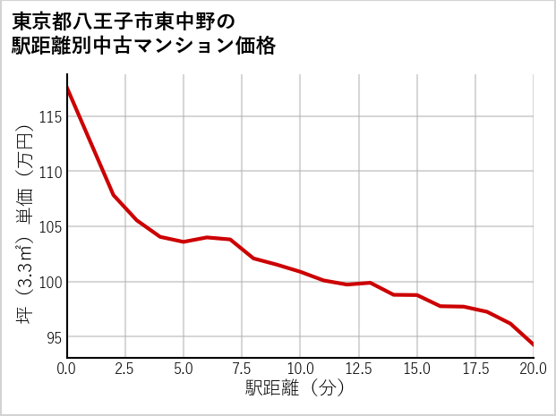 東京都八王子市東中野の徒歩距離別の中古マンション坪単価