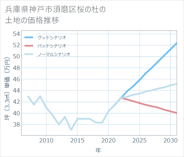 兵庫県神戸市須磨区桜の杜の土地価格推移