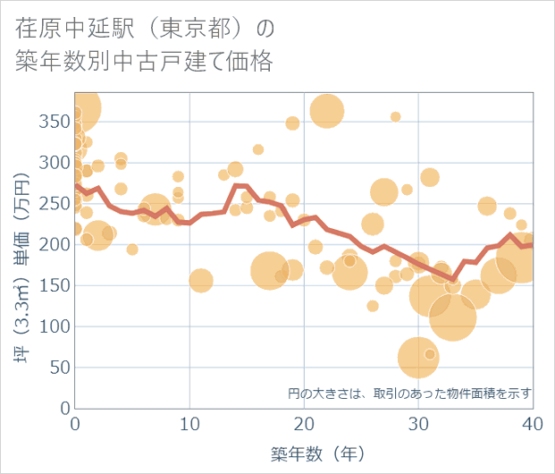 荏原中延駅(東京都)の築年数別の中古戸建て坪単価