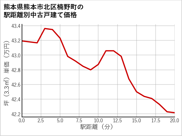 熊本県熊本市北区楠野町の徒歩距離別の中古戸建て坪単価