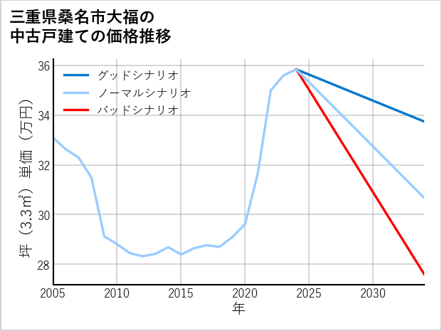 三重県桑名市大福の中古戸建て価格推移