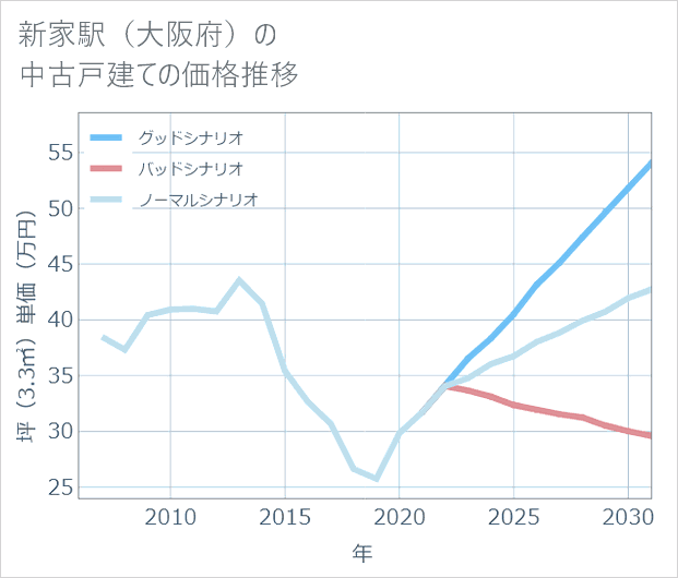新家駅(大阪府)の中古戸建て価格推移
