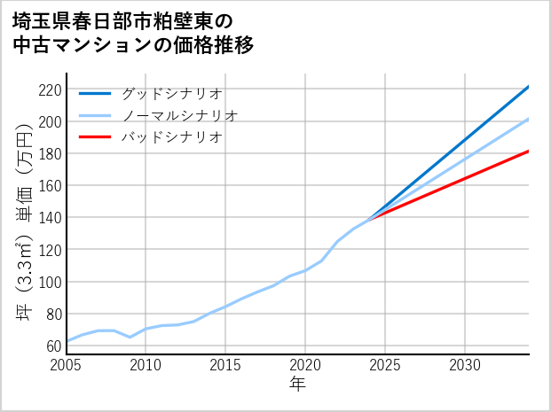 埼玉県春日部市粕壁東の中古マンション価格推移