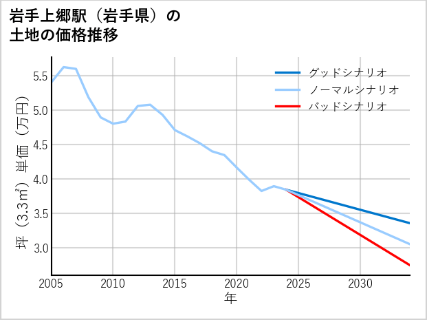 岩手上郷駅（岩手県）の土地価格推移