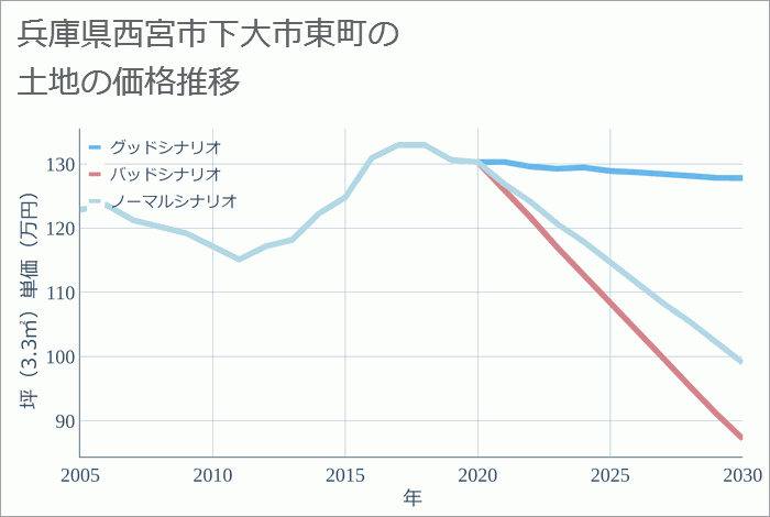 兵庫県西宮市下大市東町の土地価格推移