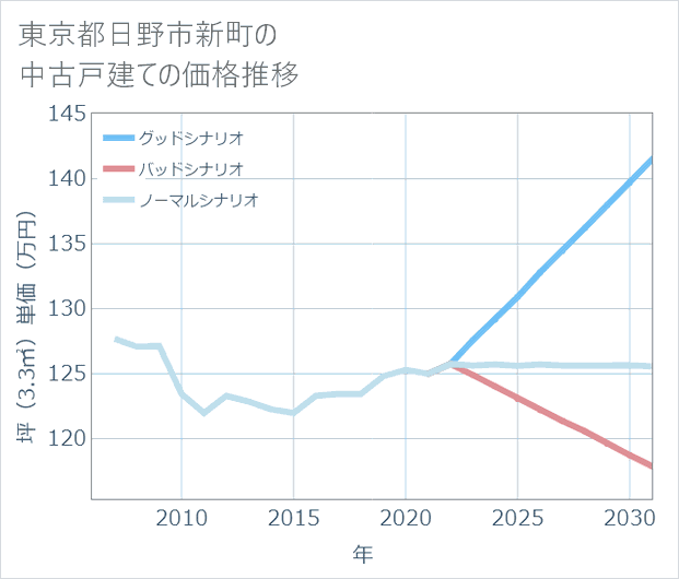東京都日野市新町の中古戸建て価格推移