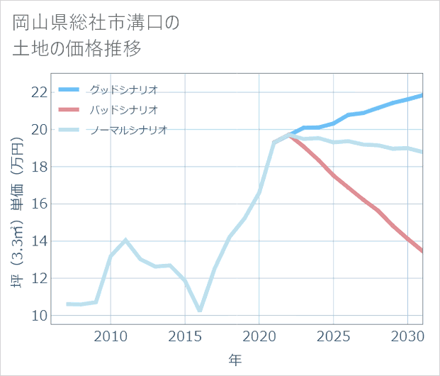 岡山県総社市溝口の土地価格推移