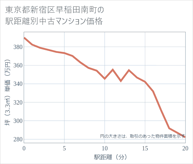 東京都新宿区早稲田南町の徒歩距離別の中古マンション坪単価