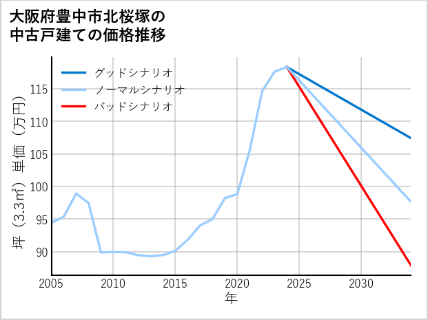 大阪府豊中市北桜塚の中古戸建て価格推移