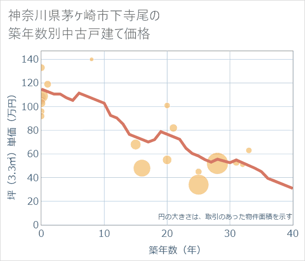 神奈川県茅ケ崎市下寺尾の築年数別の中古戸建て坪単価