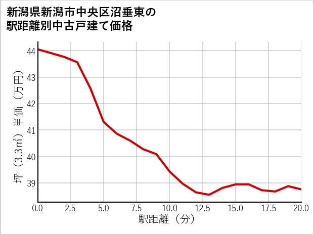 新潟県新潟市中央区沼垂東の徒歩距離別の中古戸建て坪単価