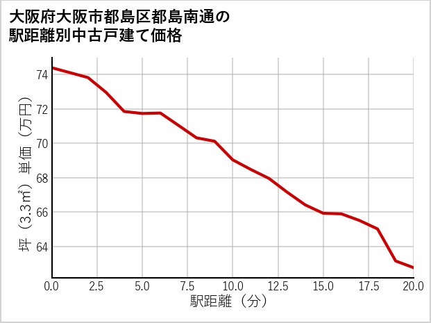 大阪府大阪市都島区都島南通の徒歩距離別の中古戸建て坪単価