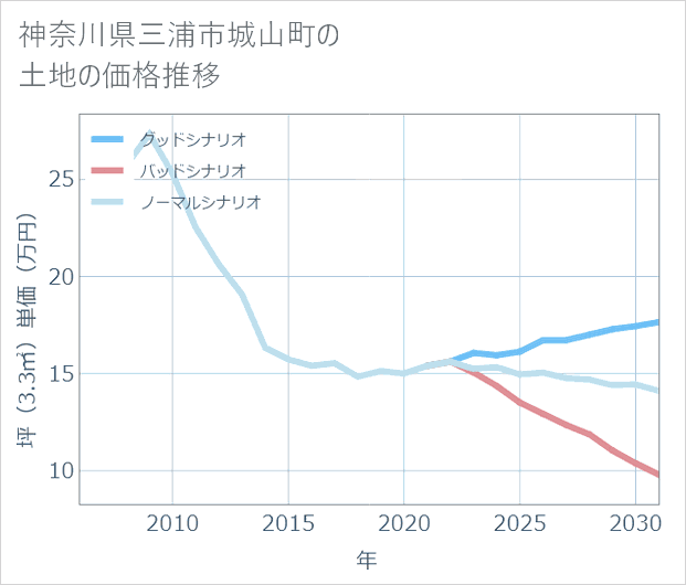 神奈川県三浦市城山町の土地価格推移