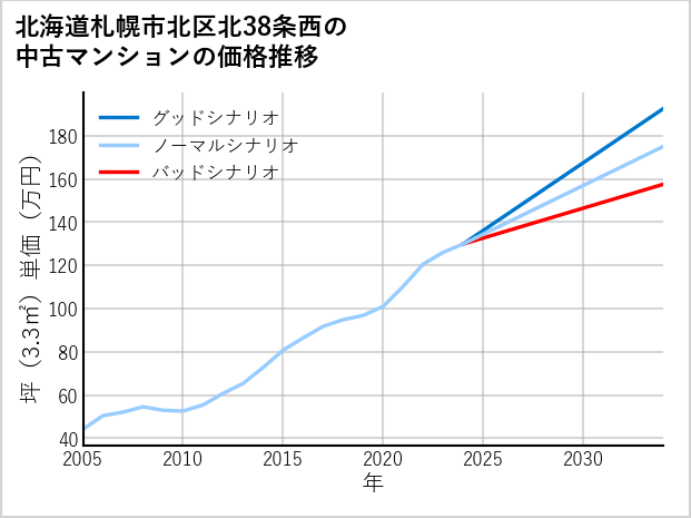 北海道札幌市北区北38条西の中古マンション価格推移