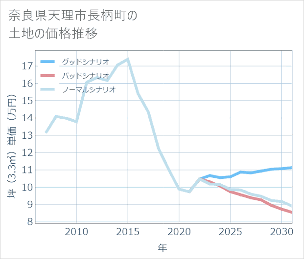 奈良県天理市長柄町の土地価格推移