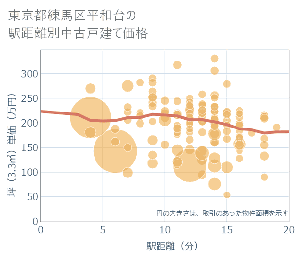 東京都練馬区平和台の徒歩距離別の中古戸建て坪単価