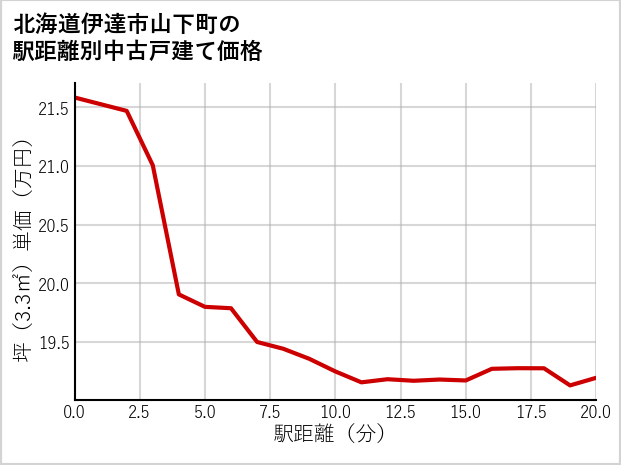 北海道伊達市山下町の徒歩距離別の中古戸建て坪単価