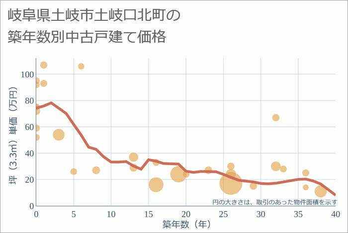 岐阜県土岐市土岐口北町の築年数別の中古戸建て坪単価