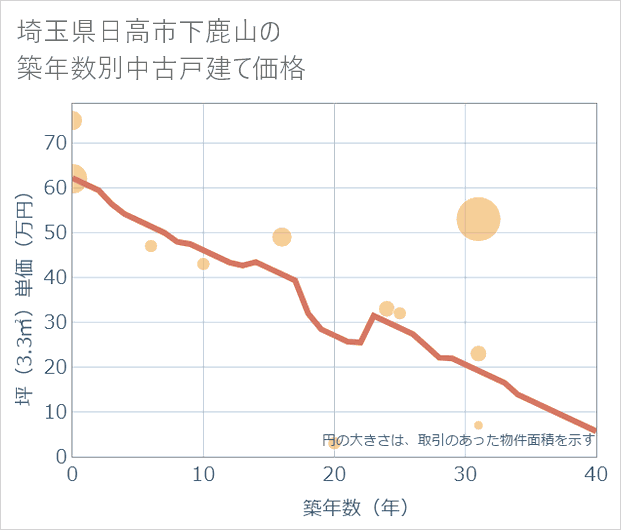 埼玉県日高市下鹿山の築年数別の中古戸建て坪単価