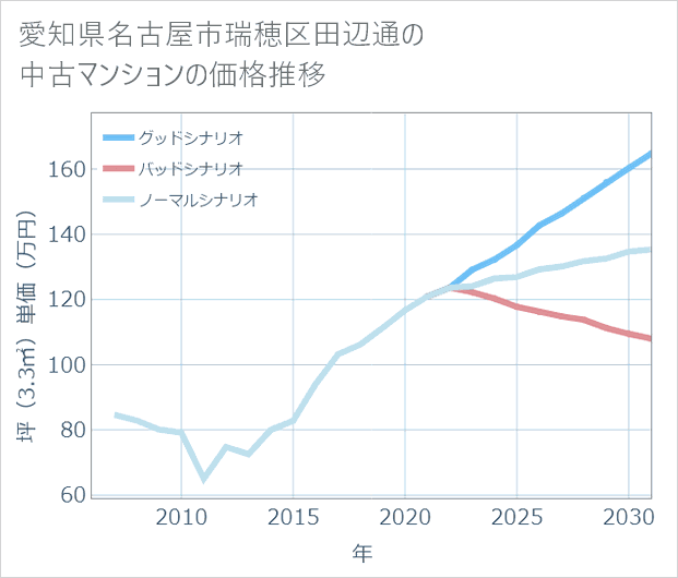 愛知県名古屋市瑞穂区田辺通の中古マンション価格推移