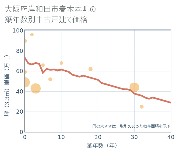 大阪府岸和田市春木本町の築年数別の中古戸建て坪単価