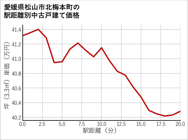 愛媛県松山市北梅本町の徒歩距離別の中古戸建て坪単価