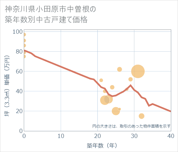 神奈川県小田原市中曽根の築年数別の中古戸建て坪単価