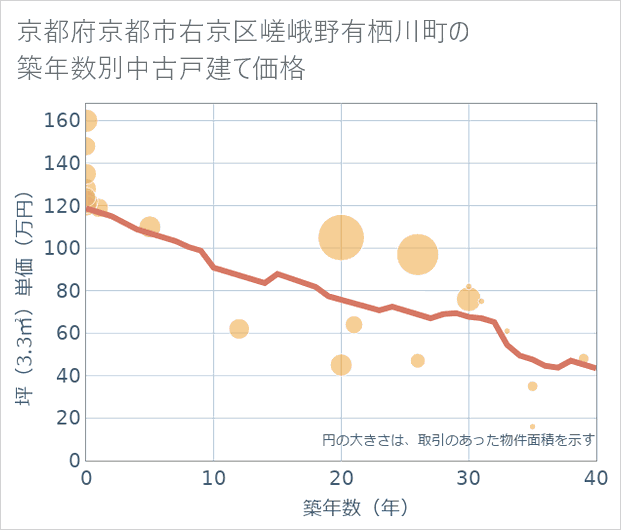 京都府京都市右京区嵯峨野有栖川町の築年数別の中古戸建て坪単価