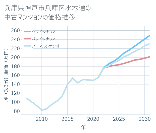 兵庫県神戸市兵庫区水木通の中古マンション価格推移