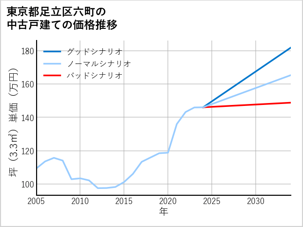 東京都足立区六町の中古戸建て価格推移