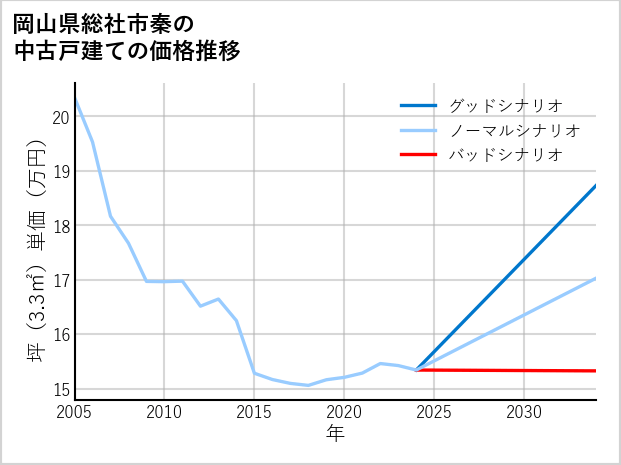 岡山県総社市秦の中古戸建て価格推移