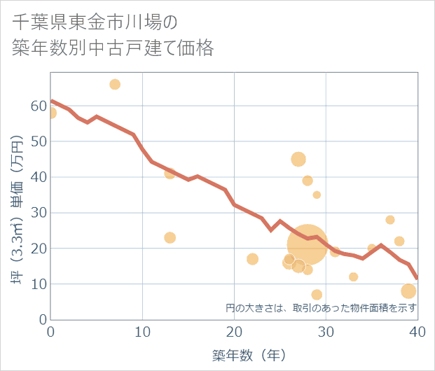 千葉県東金市川場の築年数別の中古戸建て坪単価