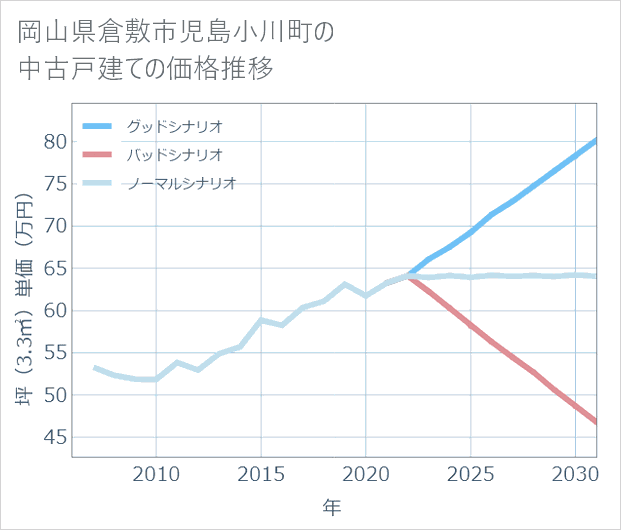 岡山県倉敷市児島小川町の中古戸建て価格推移