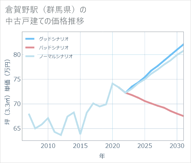 倉賀野駅(群馬県)の中古戸建て価格推移