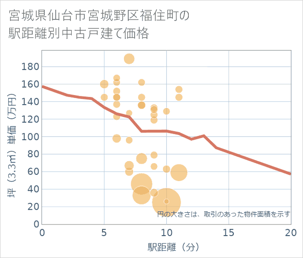 宮城県仙台市宮城野区福住町の徒歩距離別の中古戸建て坪単価